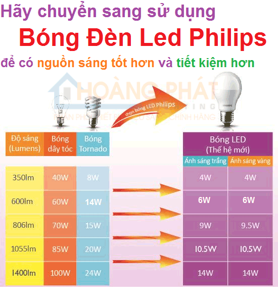 Bóng đèn Led Philips : Công nghệ mới tiết kiệm năng lượng
